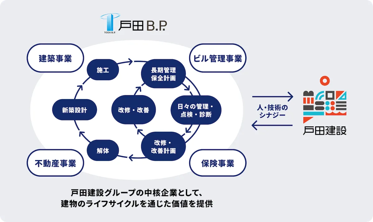 建物のライフサイクルを示す図